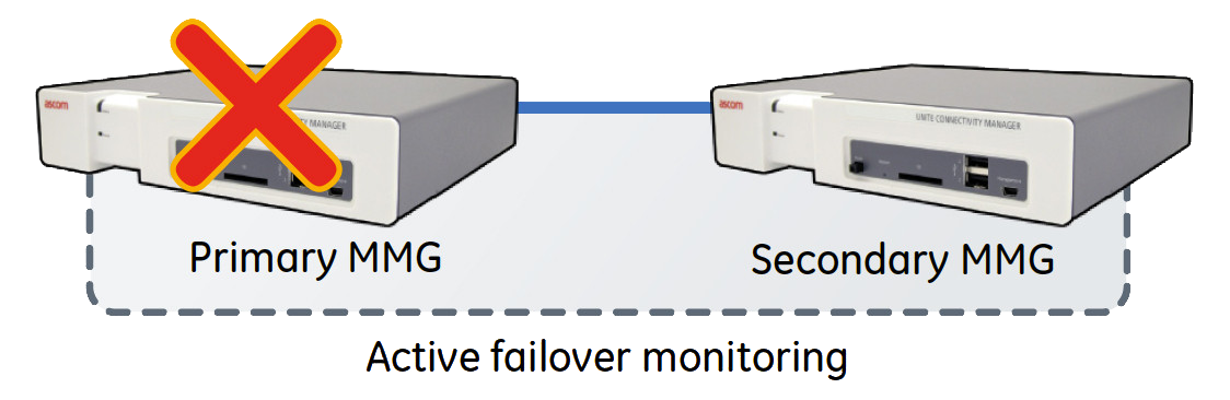 Redondance MMG : Moniteur de basculement actif